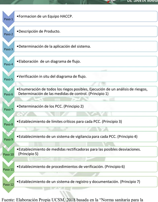 Ilustración 2 – LOS 12 PASOS DE PLAN HACCP Paso 1 •Formacion de un Equipo HACCP.