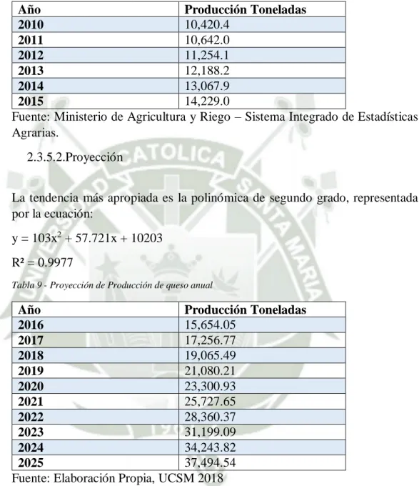 Tabla 8- Producción de queso anual en el Perú   