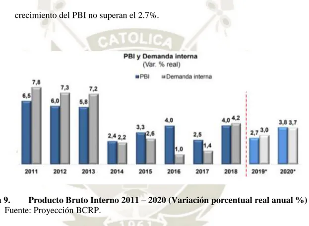 Figura 9.  Producto Bruto Interno 2011 – 2020 (Variación porcentual real anual %)  Fuente: Proyección BCRP