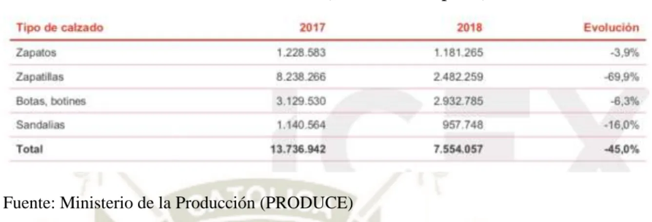 Figura 12.  Destino de la Producción Nacional de Calzado en el Perú en 2018  Fuente_ Instituto Nacional de Estadística e Informática (INEI) 