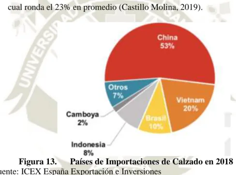 Figura 14.  Países de Importaciones de Calzado en 2018  Fuente: ICEX España Exportación e Inversiones 