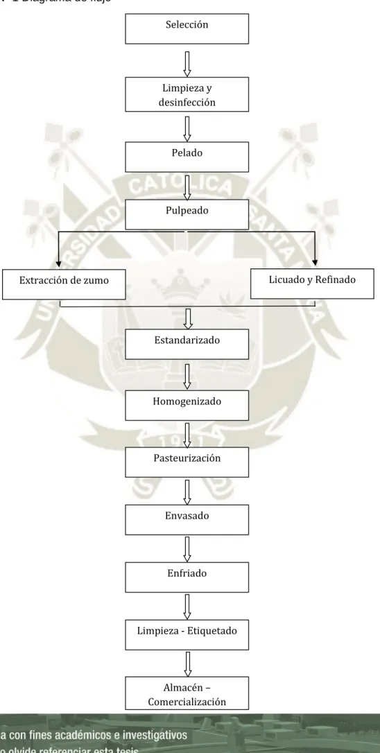Figura Nº 1 Diagrama de flujo  