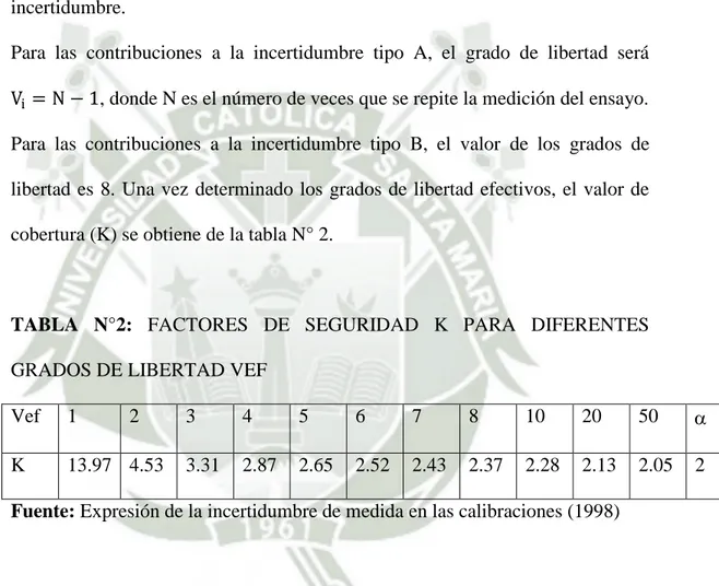 TABLA  N°2:  FACTORES  DE  SEGURIDAD  K  PARA  DIFERENTES  GRADOS DE LIBERTAD VEF 