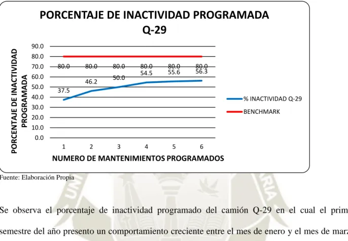 Gráfico 29  