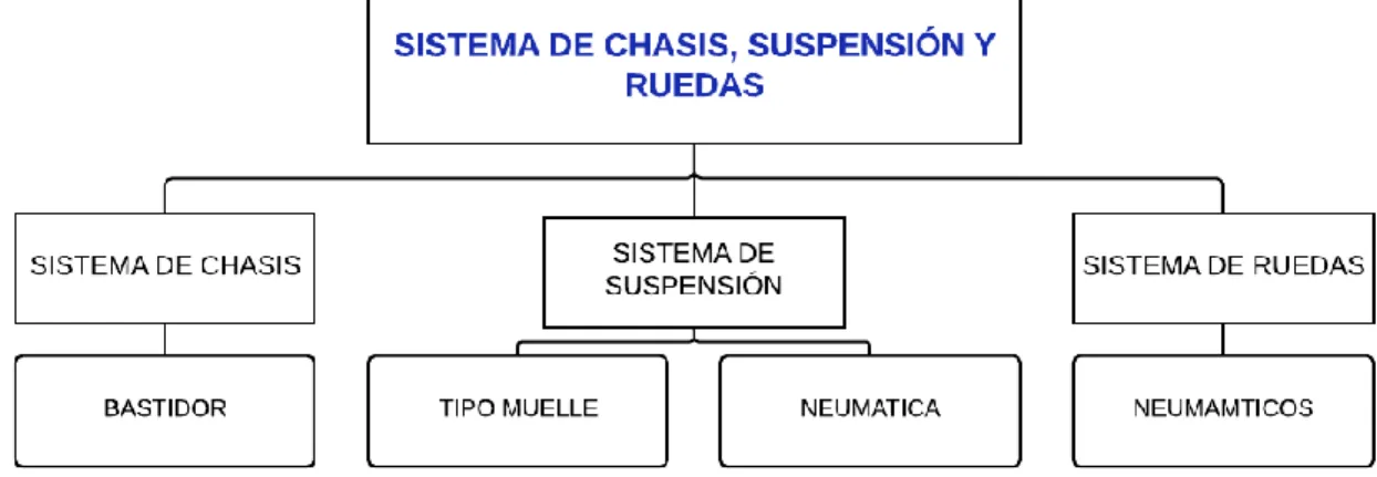 Figura 8: Sistema de chasis, suspensión y ruedas  