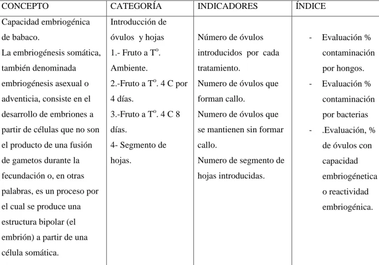 CUADRO  2.  OPERACIONALIZACIÓN  DE  LA  VARIABLE  DEPENDIENTE “CAPACIDAD EMBRIOGENICA” 