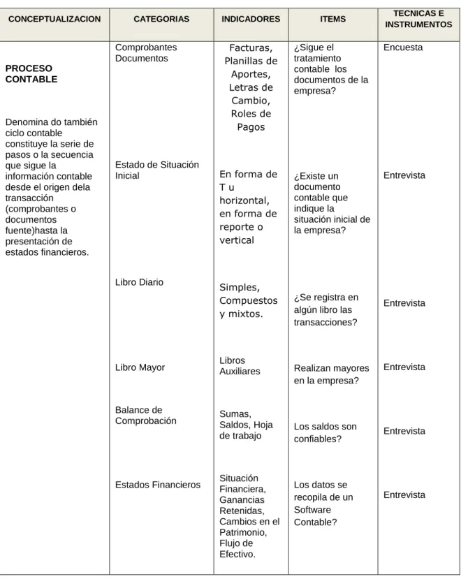Cuadro 3. Variable Independiente: Proceso Contable 