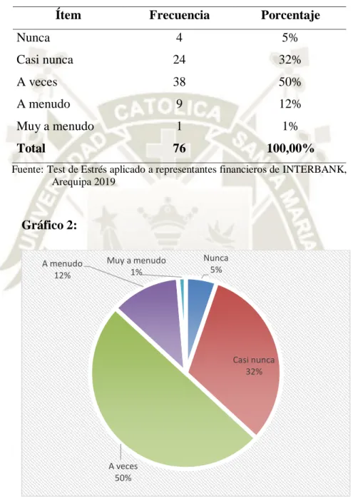 Gráfico 2:  