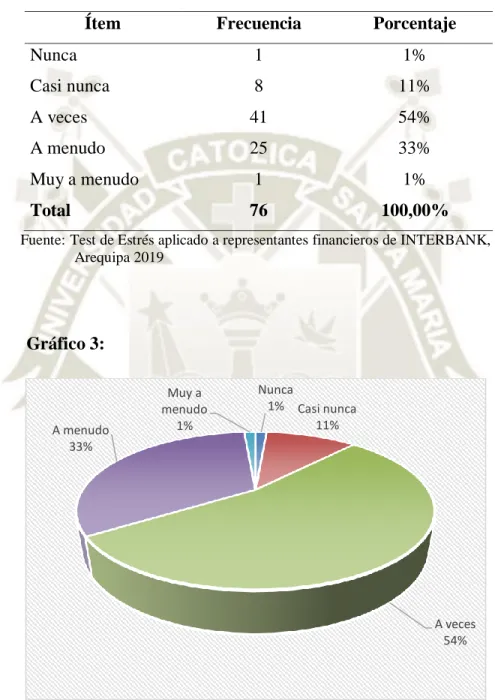 Gráfico 3:  