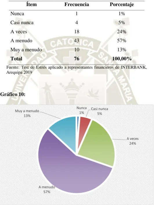 Gráfico 10:  
