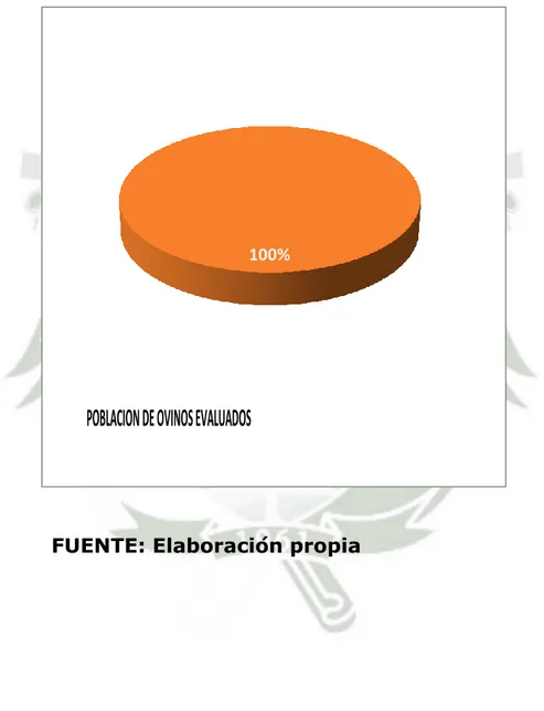Gráfico Nº 1.  Población  de  Ovinos  Criollos  (Ovis  aries)  evaluados  de  la  Comunidad  de  Tocra,  Distrito  de  Yanque,  Provincia de Caylloma, Región Arequipa 2013-2014 