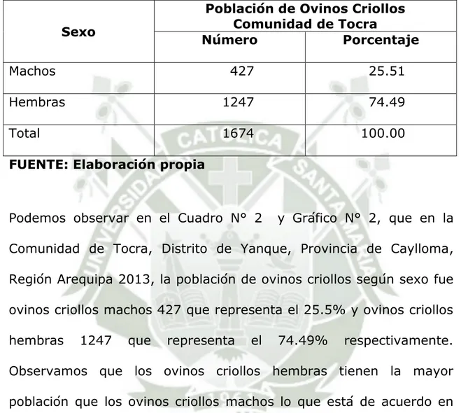 Cuadro Nº 2.  Población  Total    de  Ovinos  Criollos  (Ovis  aries)  según  sexo  de  la  Comunidad  de  Tocra,  Distrito  de  Yanque, Provincia de Caylloma, Región Arequipa 2013-2014 