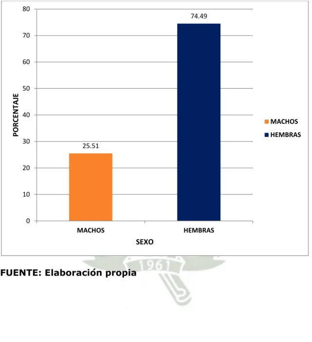 Gráfico Nº 2.  Población  Total    de  Ovinos  Criollos  (Ovis  aries)  según  sexo  de  la  Comunidad  de  Tocra,  Distrito  de  Yanque, Provincia de Caylloma, Región Arequipa 2013-2014 