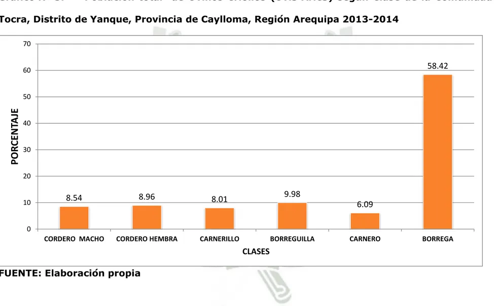 Gráfico Nº 3.  Población  total    de  Ovinos  Criollos  (Ovis  Aries)  según  Clase  de  la  Comunidad  de  Tocra, Distrito de Yanque, Provincia de Caylloma, Región Arequipa 2013-2014