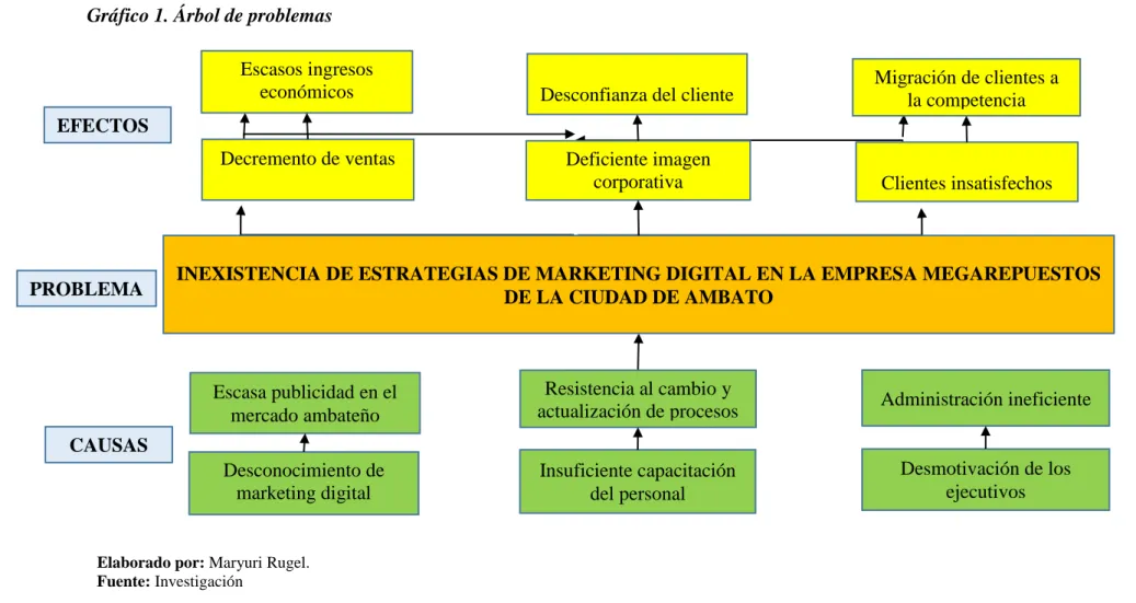 Gráfico 1. Árbol de problemas 