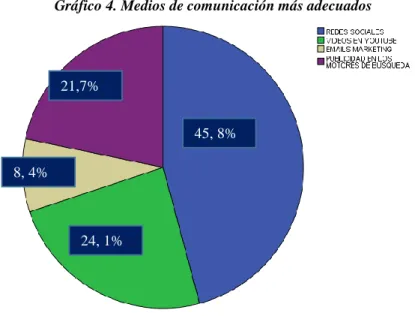 Gráfico 4. Medios de comunicación más adecuados   