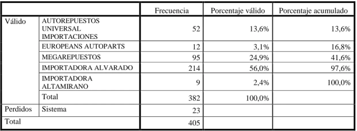 Tabla 15. Cumplimiento de expectativas de los clientes 