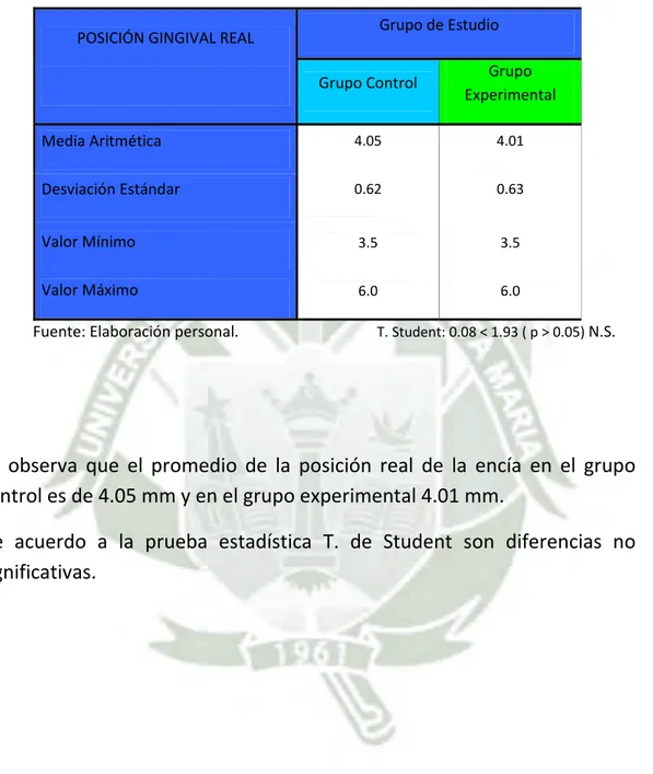 CUADRO N°8  POSICIÓN REAL DE LA ENCÍA EN EL PRE‐TEST    POSICIÓN GINGIVAL REAL    Grupo de Estudio  Grupo Control  Grupo  Experimental  Media Aritmética  4.05  4.01  Desviación Estándar  0.62  0.63  Valor Mínimo  3.5  3.5  Valor Máximo  6.0  6.0           