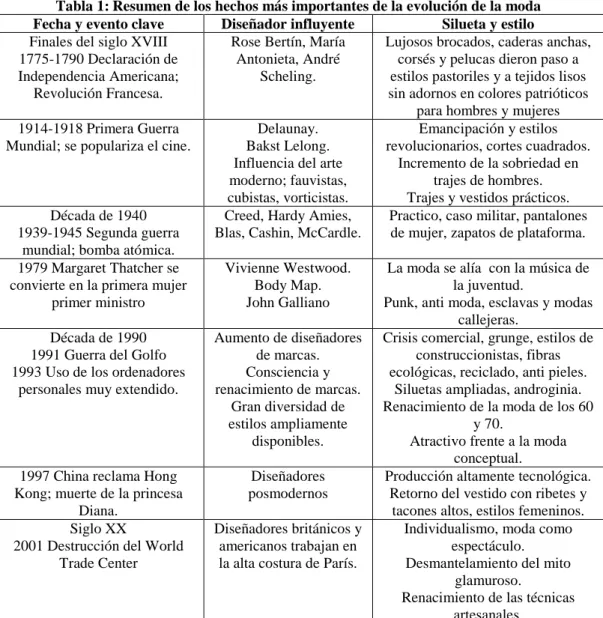 Tabla 1: Resumen de los hechos más importantes de la evolución de la moda 