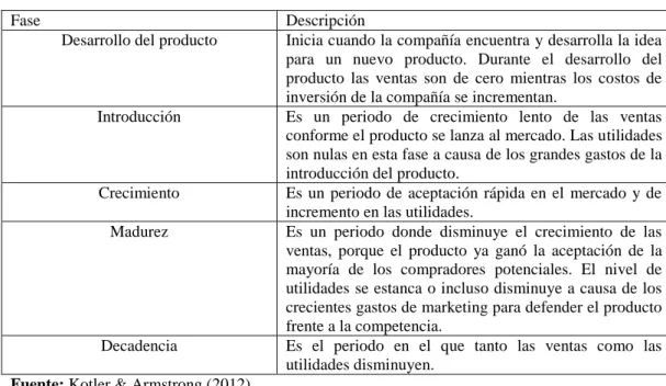 Tabla 10. Ciclo de vida del producto 
