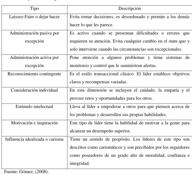 Tabla 12. Tipos de liderazgo  