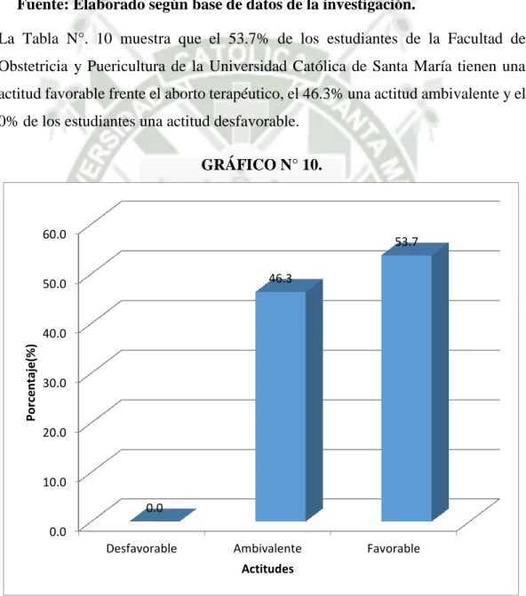 GRÁFICO N° 10.  0.0 10.020.030.040.050.060.0