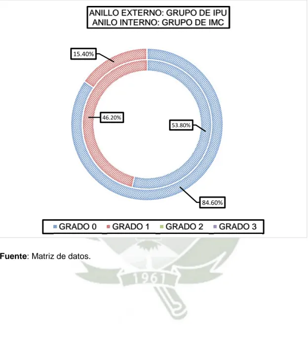 GRÁFICO Nº 2