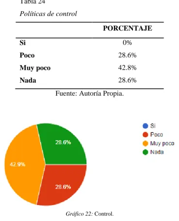 Tabla 24   Políticas de control  PORCENTAJE Si 0% Poco 28.6% Muy poco 42.8% Nada 28.6%