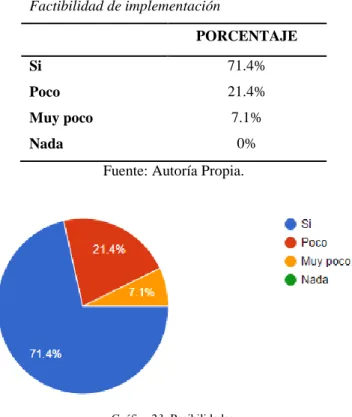 Tabla 25   Factibilidad de implementación  PORCENTAJE Si 71.4% Poco 21.4% Muy poco 7.1% Nada 0%