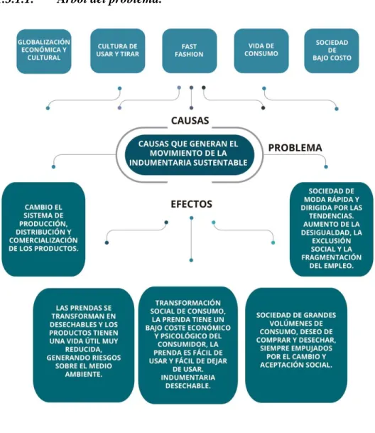 Gráfico 1: Árbol del problema