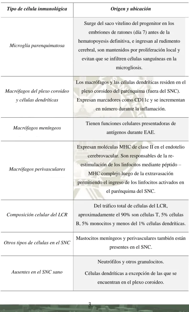 Tabla 1.-Células inmunológicas en el SNC sano (14).  