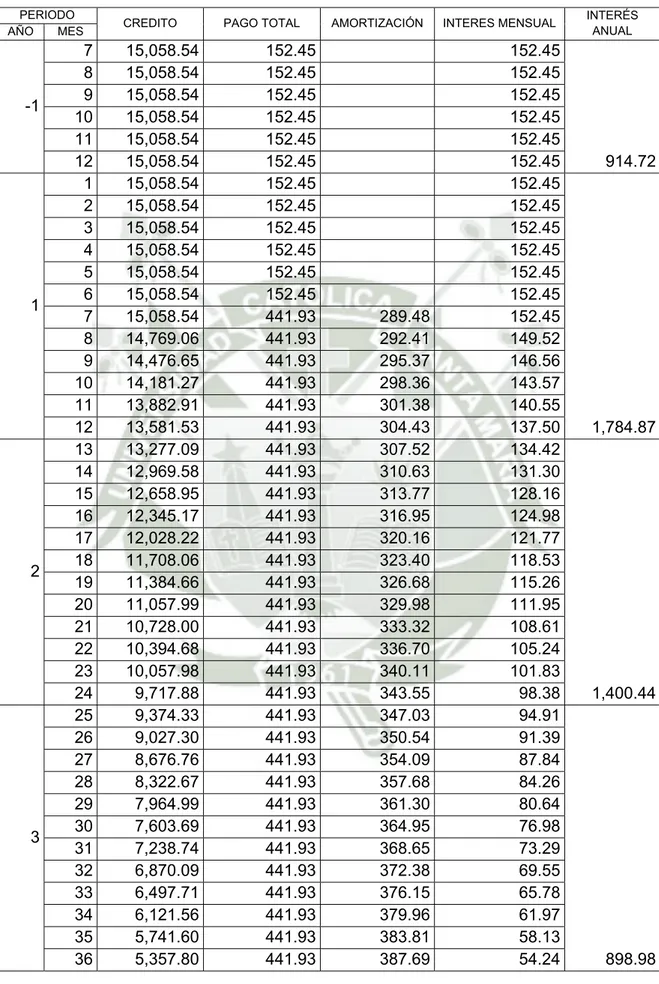 TABLA Nº 12: SERVICIO DE LA DEUDA DEL CRÉDITO COFIDE PARA  CAPITAL DE TRABAJO 