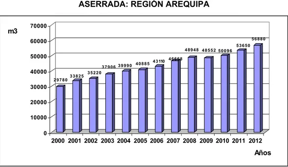 GRÁFICO Nº 2-5.- EVOLUCIÓN DE LA OFERTA EXTERNA DE MADERA  ASERRADA: REGIÓN AREQUIPA