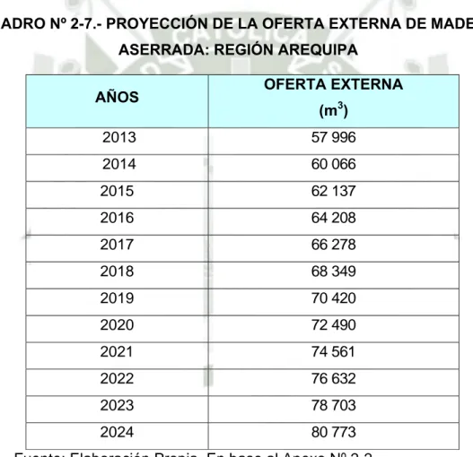 CUADRO Nº 2-7.- PROYECCIÓN DE LA OFERTA EXTERNA DE MADERA  ASERRADA: REGIÓN AREQUIPA 