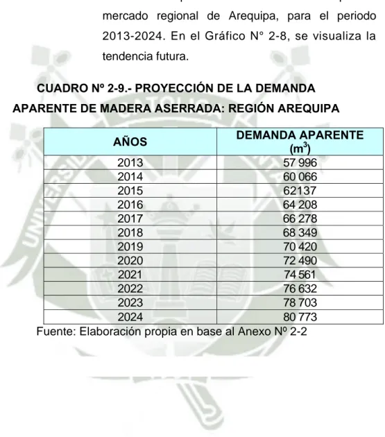 CUADRO Nº 2-9.- PROYECCIÓN DE LA DEMANDA  APARENTE DE MADERA ASERRADA: REGIÓN AREQUIPA  