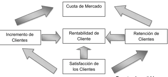 Gráfico N 3  Cuota de Mercado  Incremento de  Clientes  Satisfacción de  los Clientes  Rentabilidad de Cliente  Retención de Clientes 