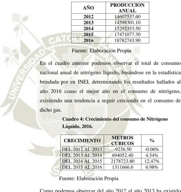 Cuadro 3: Consumo Anual de Nitrógeno Liquido  