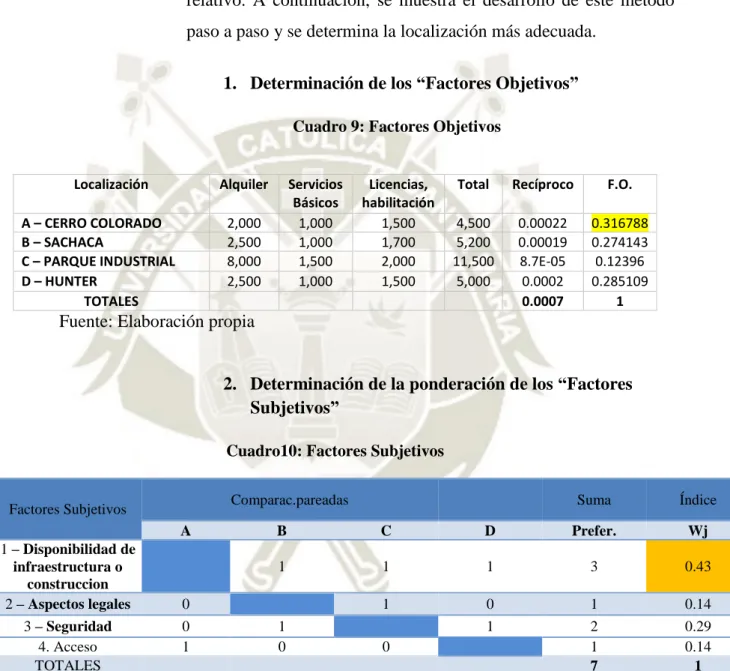 Cuadro 9: Factores Objetivos 