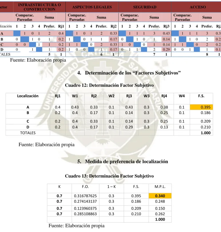 Cuadro 11: Ordenación Jerárquica Factor Subjetivo 