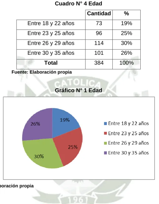 Cuadro N° 4 Edad  Cantidad  %  Entre 18 y 22 años  73  19%  Entre 23 y 25 años  96  25%  Entre 26 y 29 años  114  30%  Entre 30 y 35 años  101  26%  Total  384  100% 