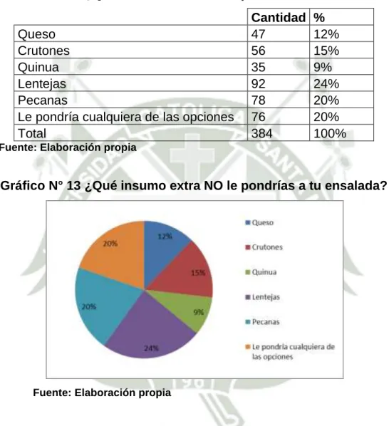 Cuadro N° 16 ¿Qué insumo extra NO le pondrías a tu ensalada? 