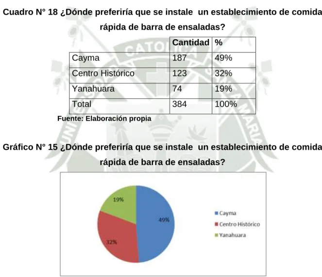 Cuadro N° 18 ¿Dónde preferiría que se instale  un establecimiento de comida  rápida de barra de ensaladas? 
