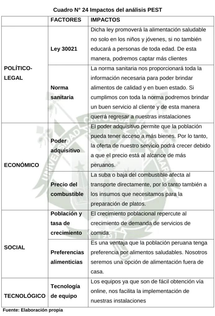 Cuadro N° 24 Impactos del análisis PEST 