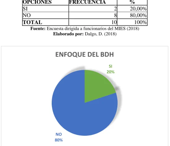 Tabla No. 21 Enfoque del BDH 