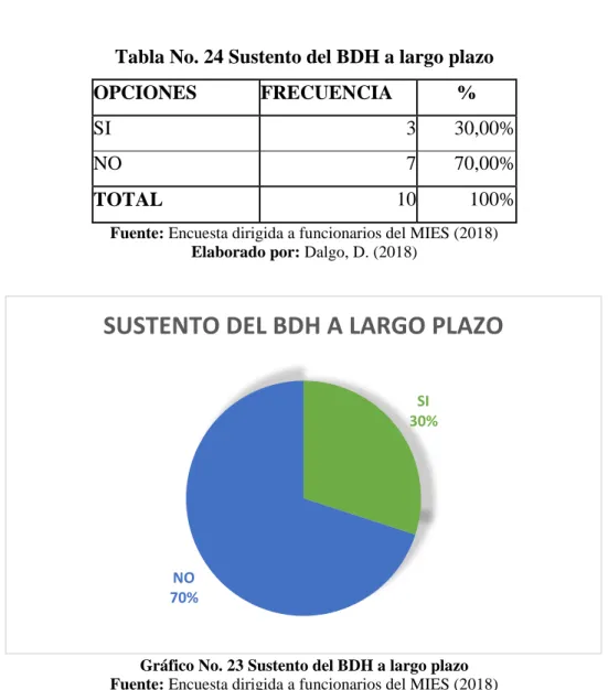 Tabla No. 24 Sustento del BDH a largo plazo 
