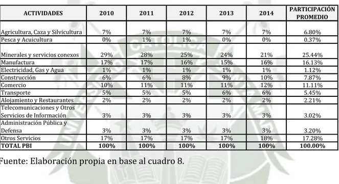 Cuadro Nº 9: Participación del Producto Bruto Interno por Actividades Económicas en  Arequipa, periodo 2010-2014 