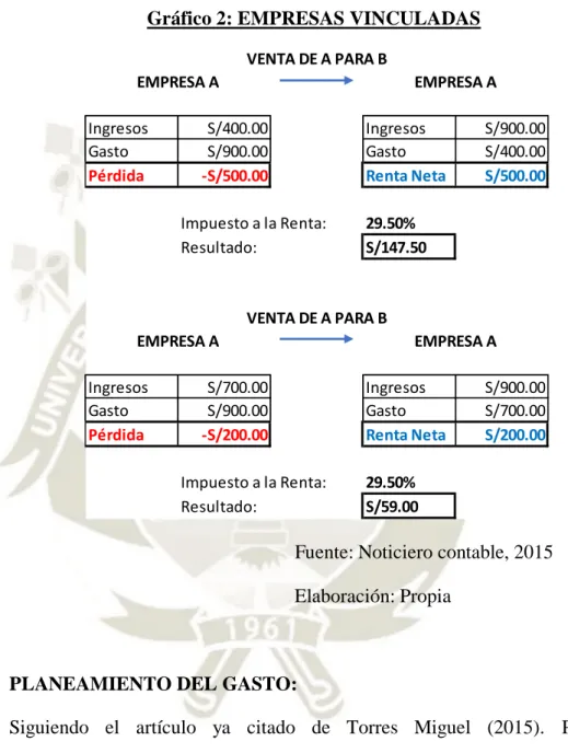 Gráfico 2: EMPRESAS VINCULADAS 