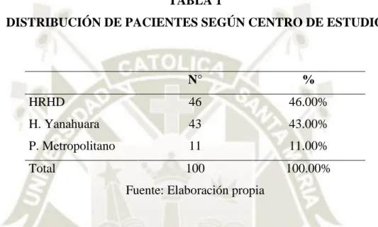TABLA  1:  Podemos  observar  que  la  mayoría  de  pacientes  que  participaron  del  estudio  pertenecen  al  Hospital  Regional  Honorio  Delgado  46  %,  los  pacientes  que  pertenecen  al  Hospital III Yanahuara EsSalud representan el 43 %, un menor 