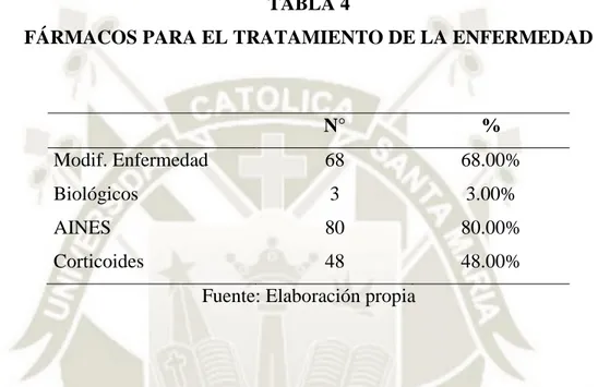 TABLA 4: En cuanto al tratamiento farmacológico un 68.00% de los pacientes del estudio  están con fármacos modificadores de la enfermedad, solo un 3.00% con fármacos biológicos,  un 80.00% en tratamiento con AINES, un 48.00% en tratamiento con corticoides