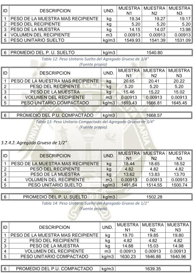 Tabla 12: Peso Unitario Suelto del Agregado Grueso de 3/4&#34; 